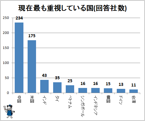 ↑ 現在最も重視している国(回答社数)