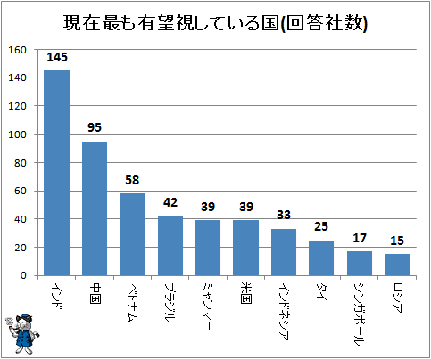 ↑ 現在最も有望視している国(回答社数)