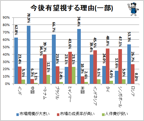 ↑ 今後有望視する理由(一部)