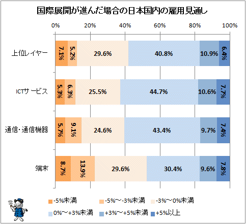 ↑ 国際展開が進んだ場合の日本国内の雇用見通し
