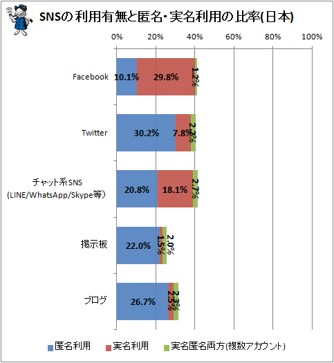 ↑ SNSの利用有無と匿名・実名利用の比率(日本)