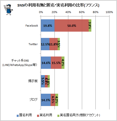 ↑ SNSの利用有無と匿名・実名利用の比率(フランス)