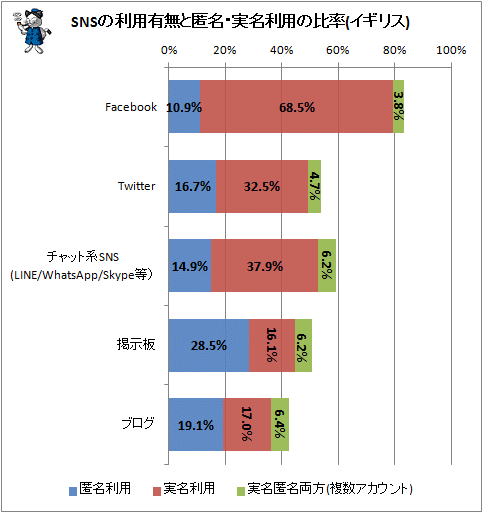 ↑ SNSの利用有無と匿名・実名利用の比率(イギリス)