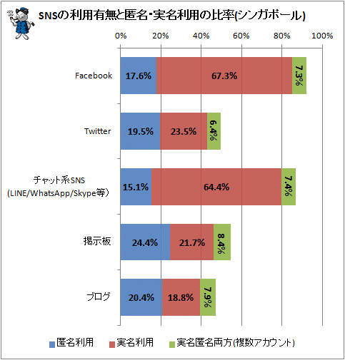 ↑ SNSの利用有無と匿名・実名利用の比率(シンガポール)