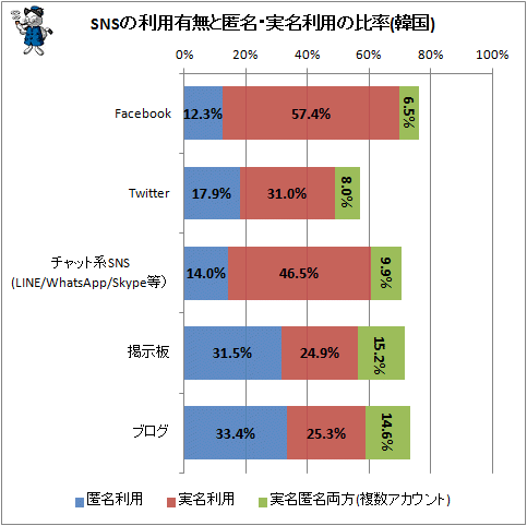 ↑ SNSの利用有無と匿名・実名利用の比率(韓国)