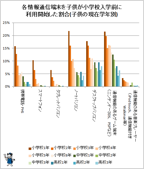 ↑ 各情報通信端末を子供が小学校入学前に利用開始した割合(子供の現在学年別)