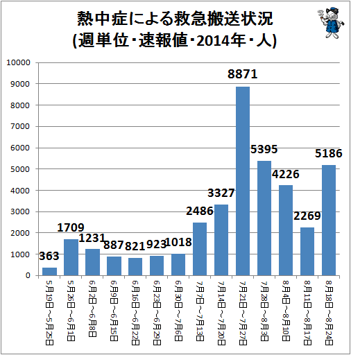 ↑ 熱中症による救急搬送状況(週単位・速報値・2014年・人)