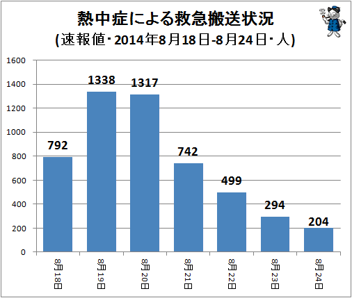 ↑ 熱中症による救急搬送状況(該当週・日単位・速報値・2014年・人)
