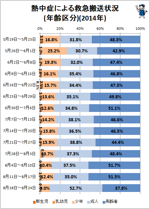 ↑ 熱中症による救急搬送状況(年齢区分)(2014年)