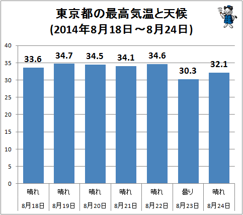 ↑ 東京都の最高気温と天候(2014年8月18日-8月24日)