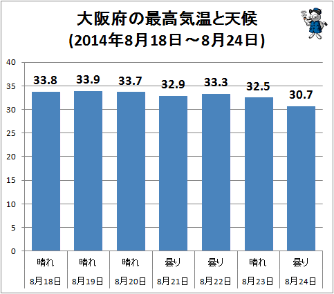 ↑ 大阪府の最高気温と天候(2014年8月18日-8月24日)