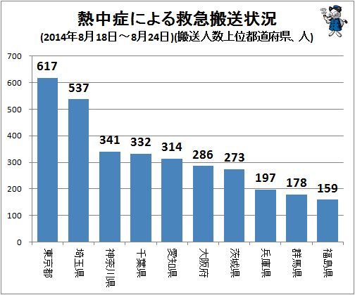 ↑ 熱中症による救急搬送状況(2014年8月18日-8月24日)(搬送人数上位都道府県、人)