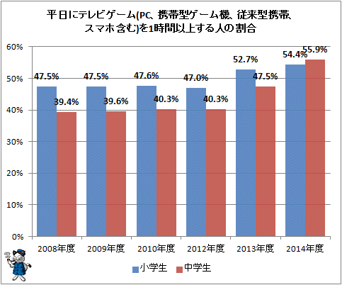 ↑ 平日にテレビゲーム(PC、携帯型ゲーム機、従来型携帯、スマホ含む)を1時間以上する人の割合