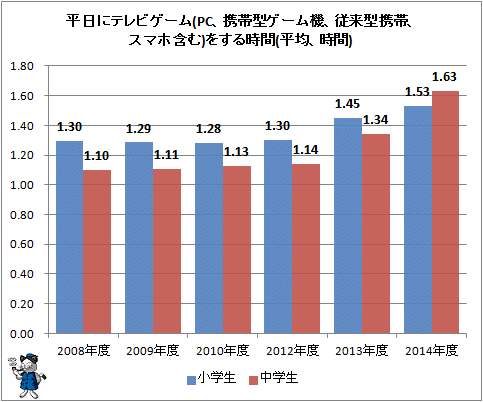 ↑ 平日にテレビゲーム(PC、携帯型ゲーム機、従来型携帯、スマホ含む)をする時間(平均、時間)