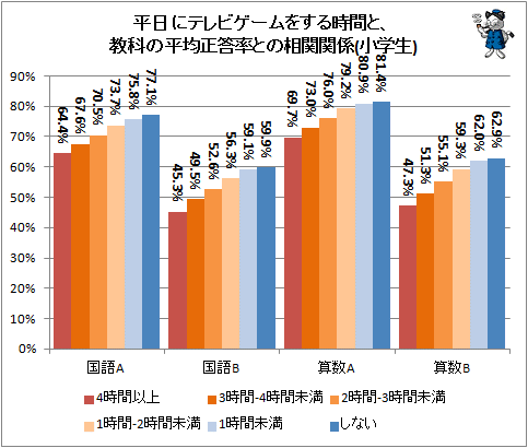 ↑ 平日にテレビゲームをする時間と、教科の平均正答率との相関関係(小学生)