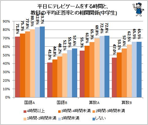 ↑ 平日にテレビゲームをする時間と、教科の平均正答率との相関関係(中学生)