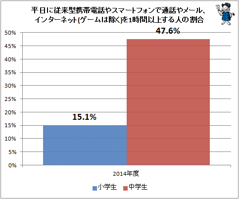 ↑ 平日に従来型携帯電話やスマートフォンで通話やメール、インターネット(ゲームは除く)を1時間以上する人の割合