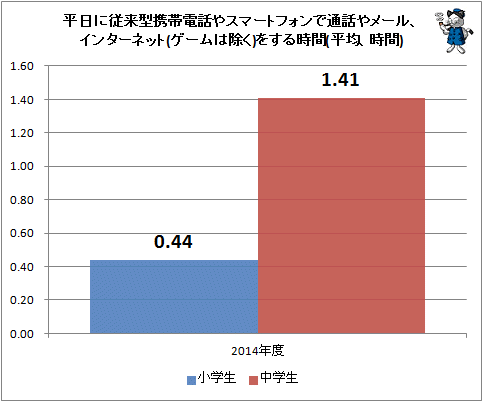 ↑ 平日に従来型携帯電話やスマートフォンで通話やメール、インターネット(ゲームは除く)をする時間(平均、時間)