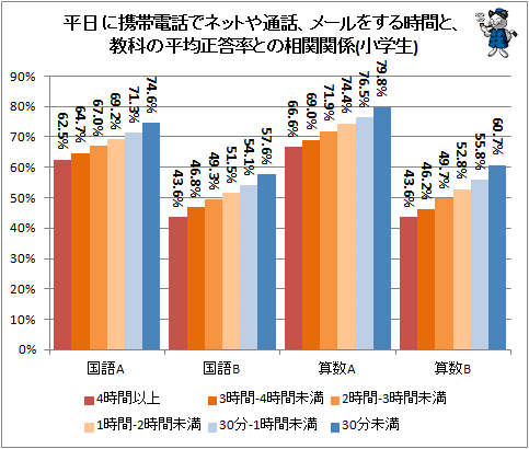 ↑ 平日に携帯電話でネットや通話、メールをする時間と、教科の平均正答率との相関関係(小学生)