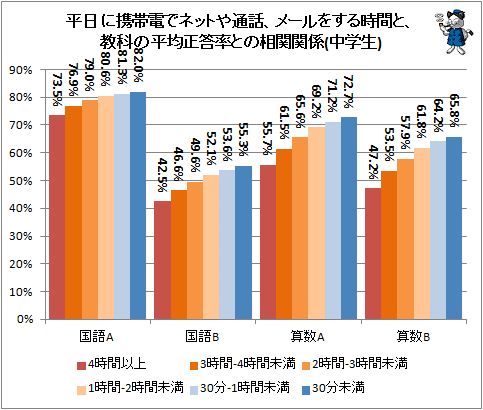 ↑ 平日に携帯電話でネットや通話、メールをする時間と、教科の平均正答率との相関関係(中学生)