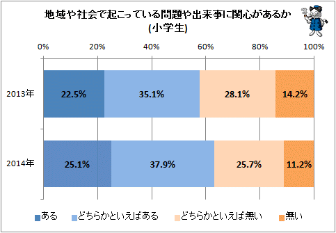 ↑ 地域や社会で起こっている問題や出来事に関心があるか(小学生)