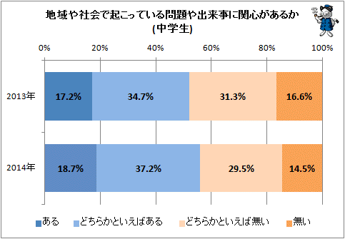 ↑ 地域や社会で起こっている問題や出来事に関心があるか(中学生)