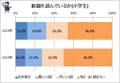 ↑ 新聞を読んでいるか(小学生)