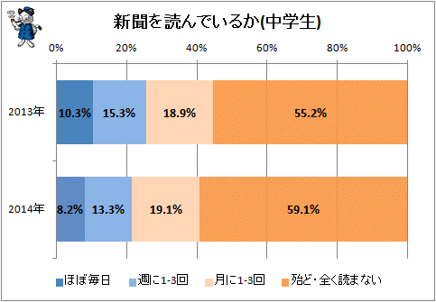 ↑ 新聞を読んでいるか(中学生)