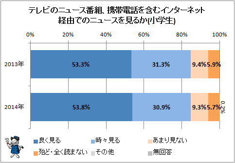 ↑ テレビのニュース番組、携帯電話を含むインターネット経由でのニュースを見るか(小学生)