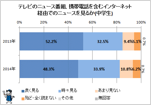 ↑ テレビのニュース番組、携帯電話を含むインターネット経由でのニュースを見るか(中学生)