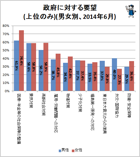 ↑ 政府に対する要望(上位のみ)(男女別、2014年6月)