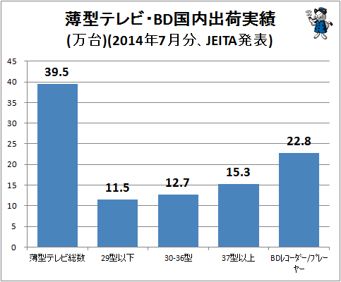 ↑ 薄型テレビ・BD国内出荷実績(万台)(2014年7月分、JEITA発表)