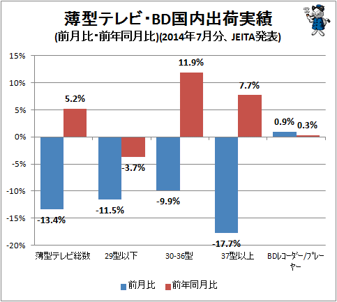 ↑ 薄型テレビ・BD国内出荷実績(前月比・前年同月比)(2014年7月分、JEITA発表)