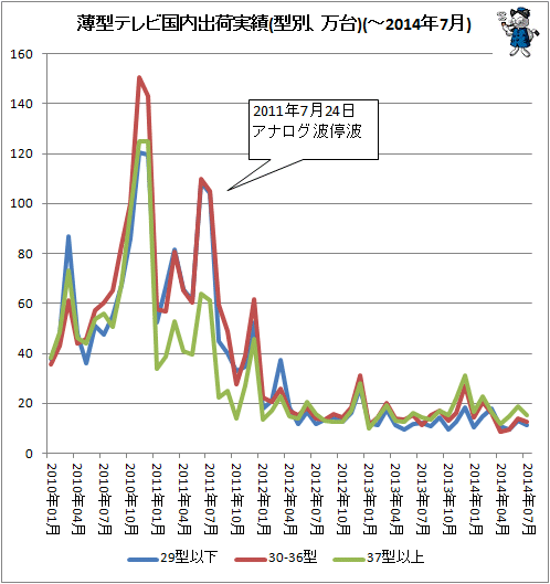 ↑ 薄型テレビ国内出荷実績(型別、万台)(-2014年7月)