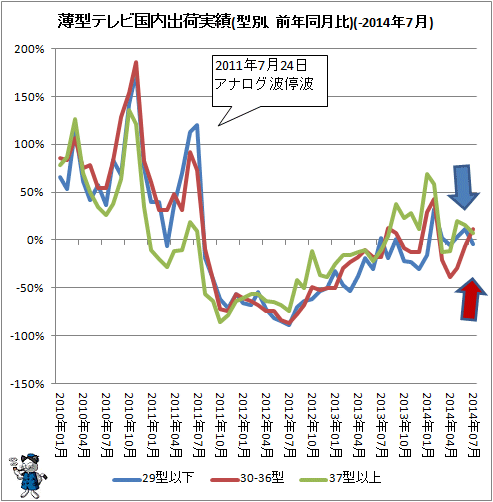 ↑ 薄型テレビ国内出荷実績(型別、前年同月比)(-2014年7月)
