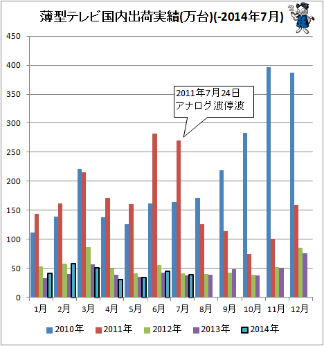 ↑ 薄型テレビ国内出荷実績(万台)(-2014年7月)