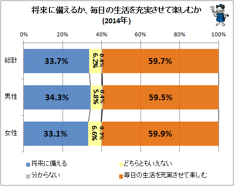 ↑ 将来に備えるか、毎日の生活を充実させて楽しむか(2014年)