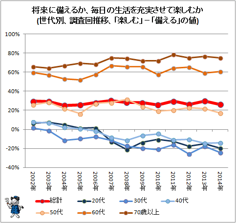 ↑ 将来に備えるか、毎日の生活を充実させて楽しむか(世代別、調査回推移、「楽しむ」−「備える」の値)
