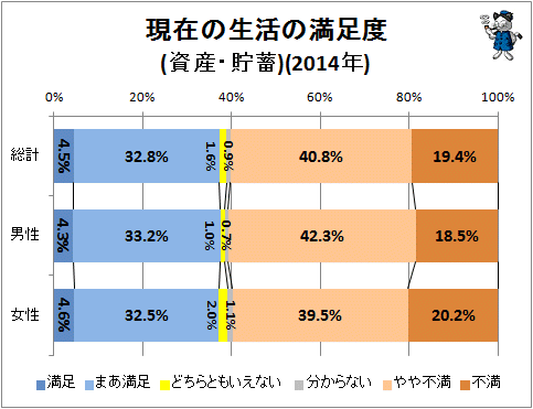 ↑ 現在の生活の満足度(資産・貯蓄)(2014年)