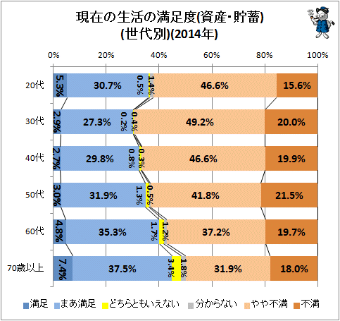 ↑ 現在の生活の満足度(資産・貯蓄)(世代別)(2014年)