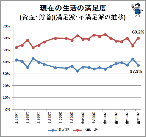 ↑ 現在の生活の満足度(資産・貯蓄)(満足派・不満足派の推移)
