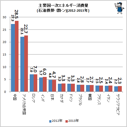 ↑ 主要国一次エネルギー消費量(石油換算・億トン)(2012-2013年)