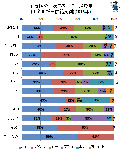 ↑ 主要国の一次エネルギー消費量(エネルギー供給元別)(2013年)