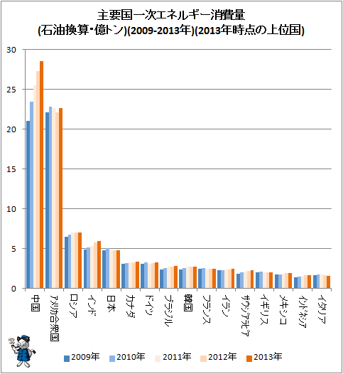 ↑ 主要国一次エネルギー消費量(石油換算・億トン)(2009-2013年)