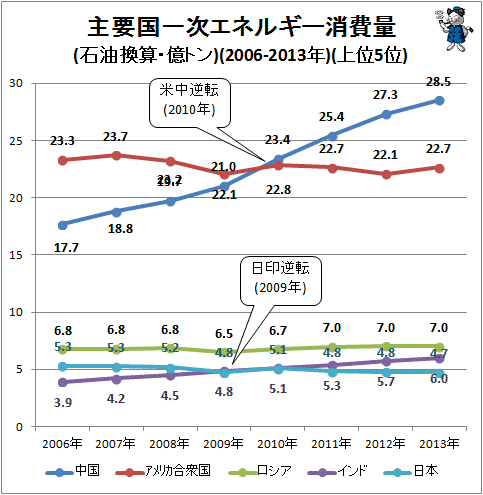 ↑ 主要国一次エネルギー消費量(石油換算・億トン)(2006-2013年)(上位5位)