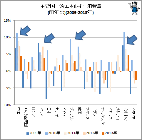 ↑ 主要国一次エネルギー消費量(前年比)(2009-2013年)