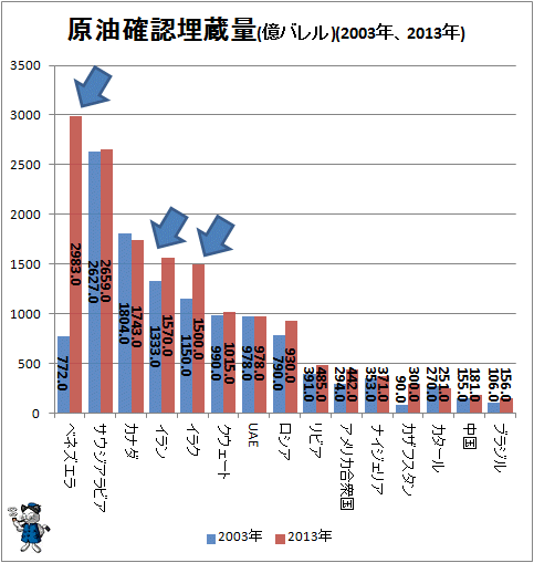 ↑ 原油確認埋蔵量(億バレル)(2003年、2013年)