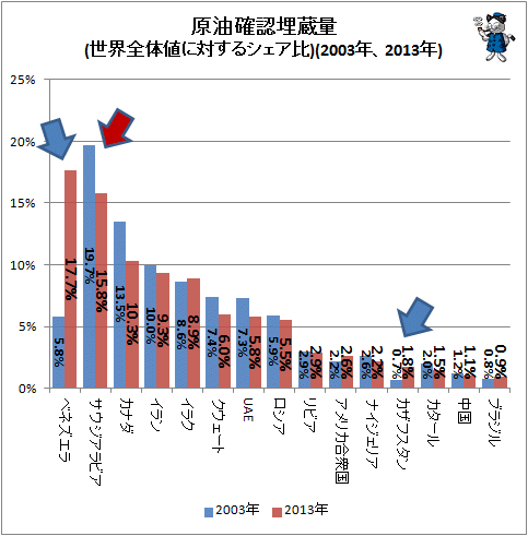 ↑ 原油確認埋蔵量(世界全体値に対するシェア比)(2003年、2013年)