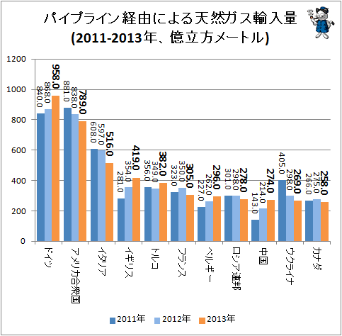 ↑ パイプライン経由による天然ガス輸入量(2011-2013年、億立方メートル))