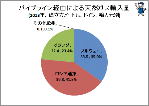 ↑ パイプライン経由による天然ガス輸入量(2013年、億立方メートル、ドイツ、輸入元別)